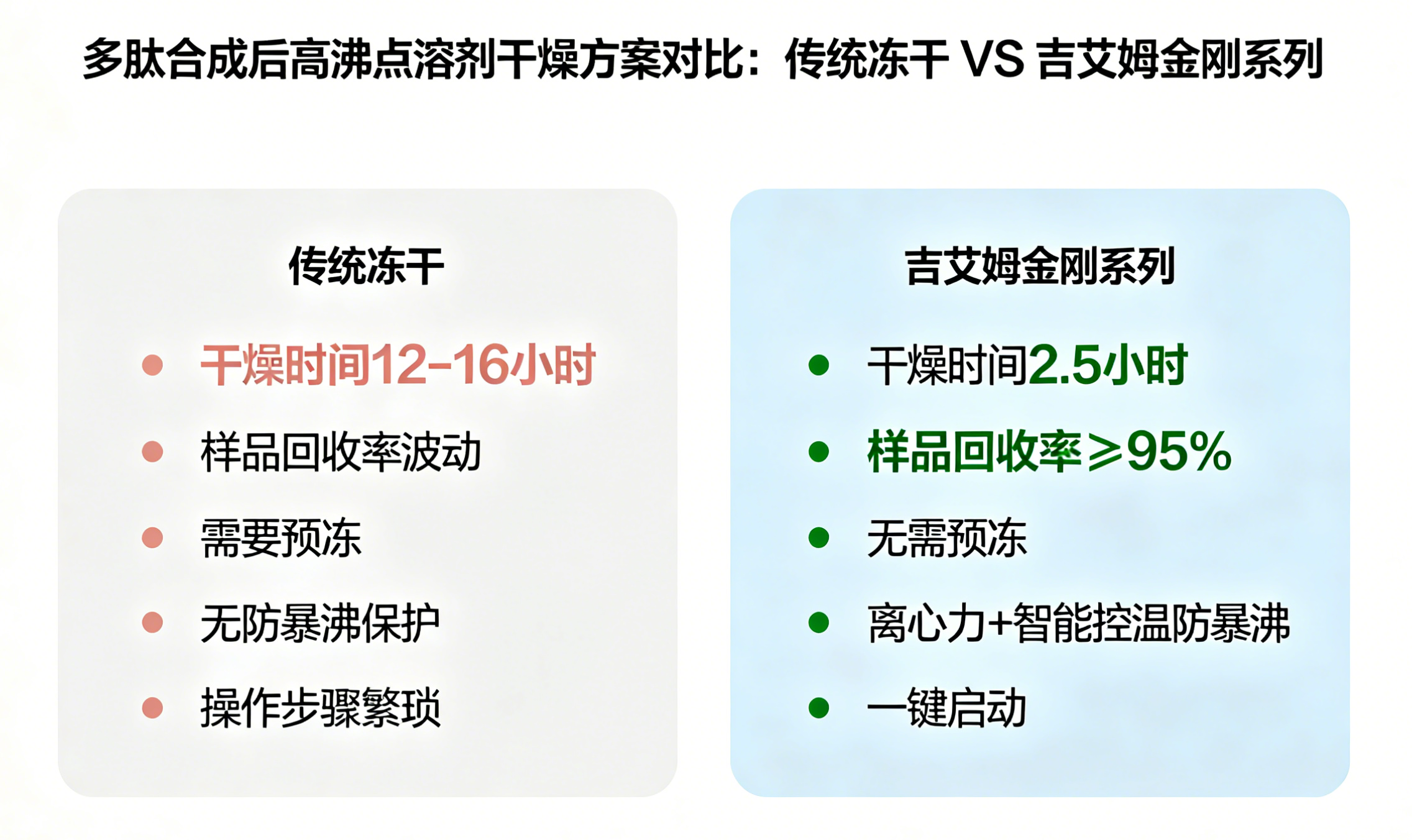 多肽合成溶剂去除设备对比.png